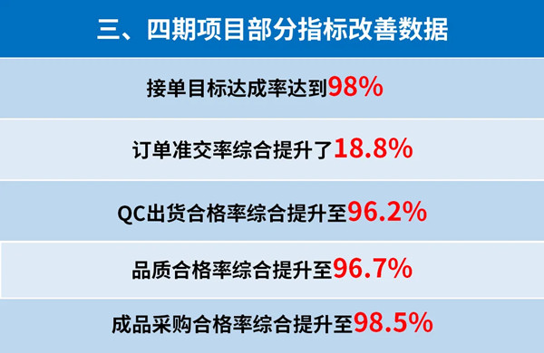 東莞市升禾飾品有限公司管理升級三、四期部分指標改善數(shù)據(jù)